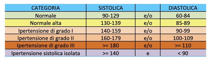 Pressione